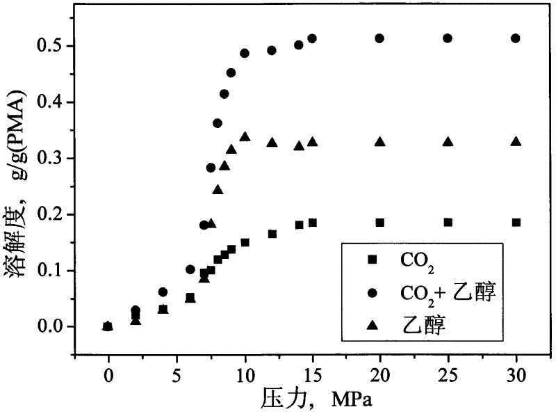Method for measuring dissolvability of CO2-micromolecule-polymer system and quartz crystal microbalance