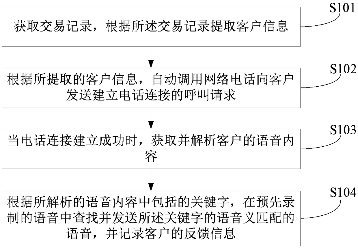 Intelligent customer return visit method, apparatus and device