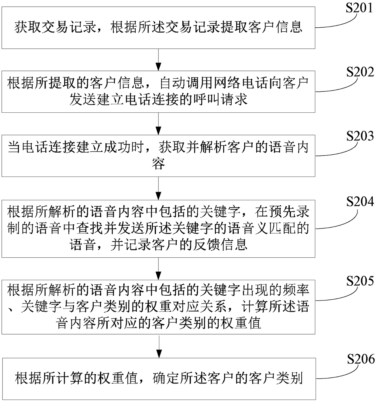 Intelligent customer return visit method, apparatus and device