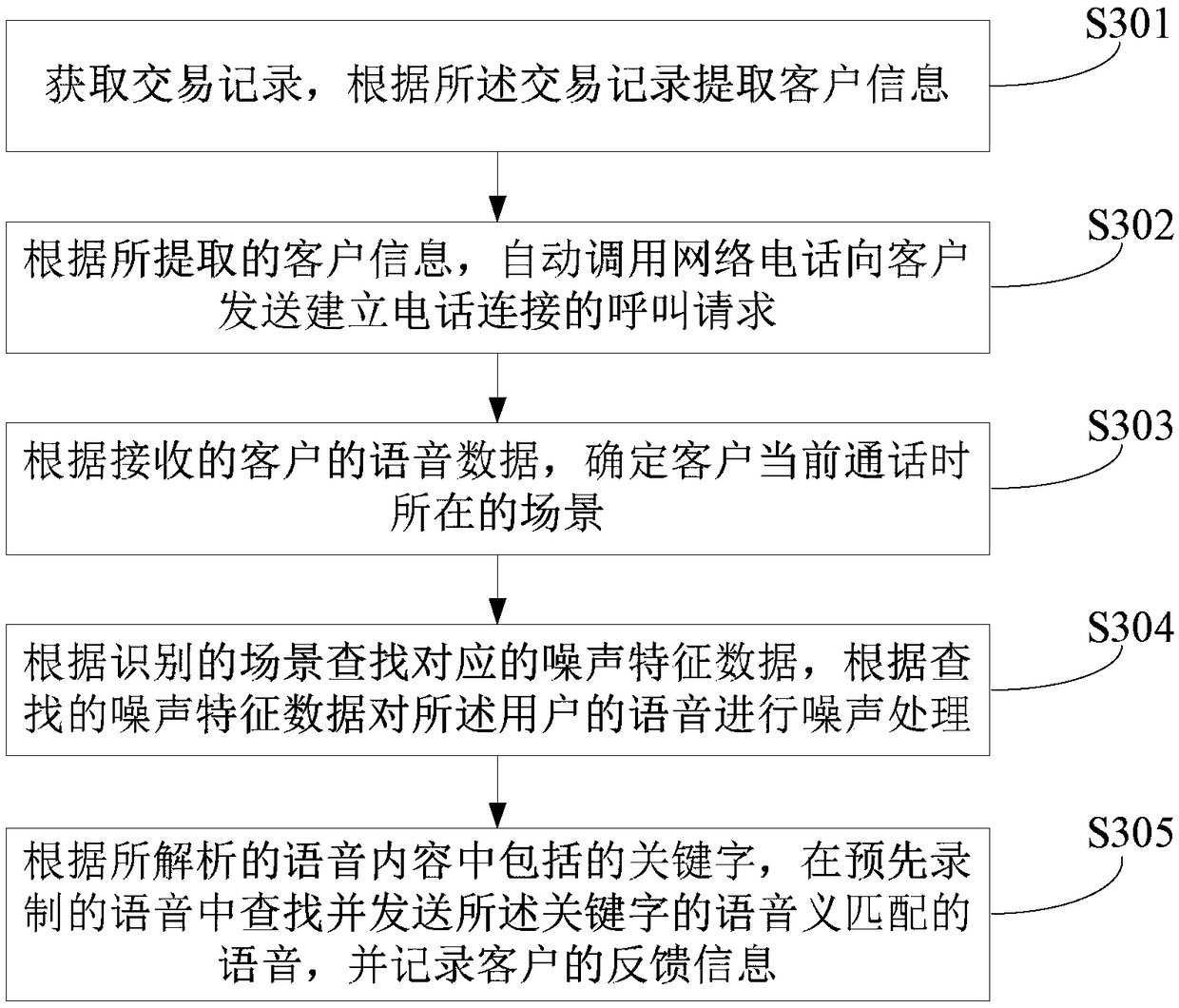 Intelligent customer return visit method, apparatus and device