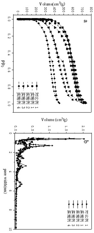 A kind of manganese dioxide composite nitrogen-sulfur double-doped porous carbon and its preparation method and application