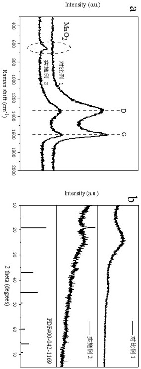 A kind of manganese dioxide composite nitrogen-sulfur double-doped porous carbon and its preparation method and application