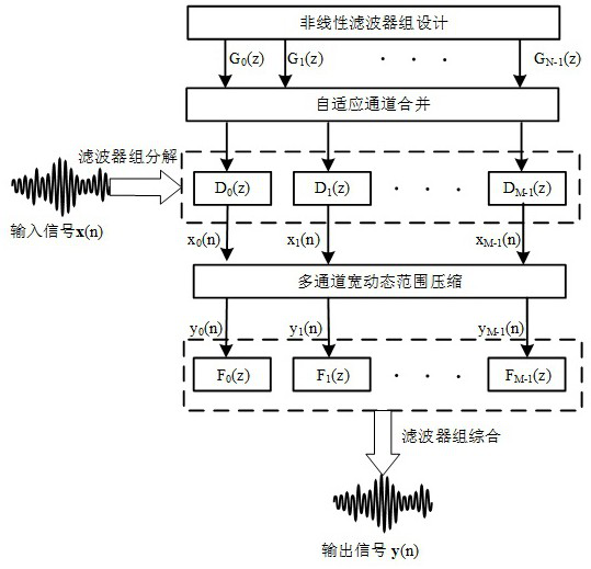 Channel-adaptive digital hearing aid wide dynamic range compression method