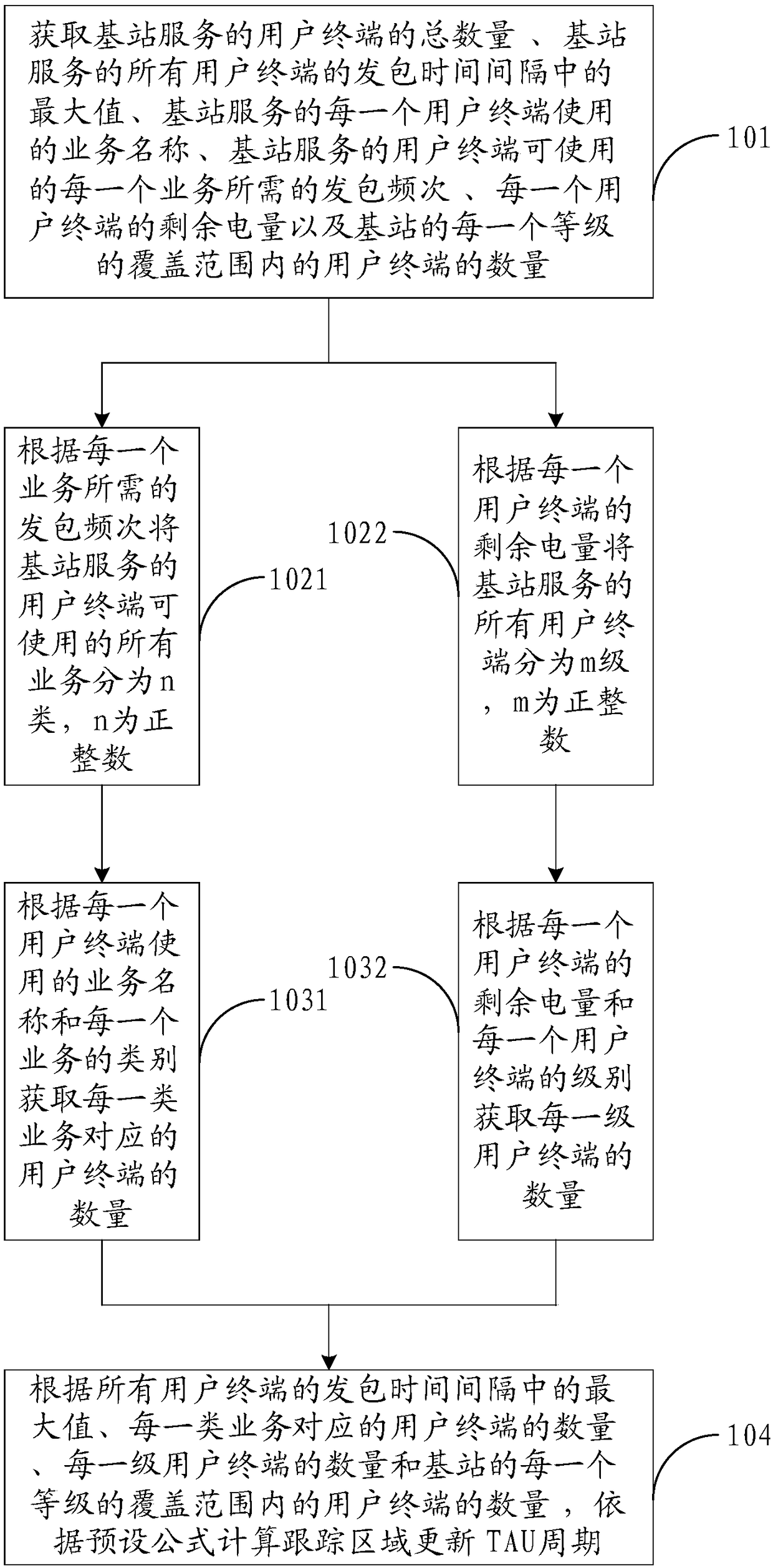 A TAU cycle configuration method and apparatus