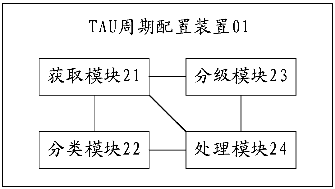 A TAU cycle configuration method and apparatus