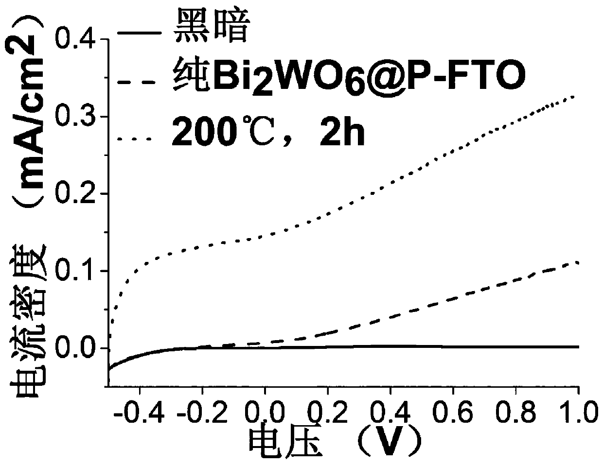 Surface oxygen vacancy defect modified bismuth tungstate photocatalyst, and preparation method and applications thereof