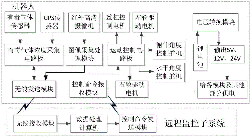 Chemical accident site poisonous gas monitoring system and emergency processing method thereof