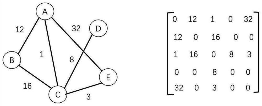 Abstract extraction method and system for homogeneous relationship large graph