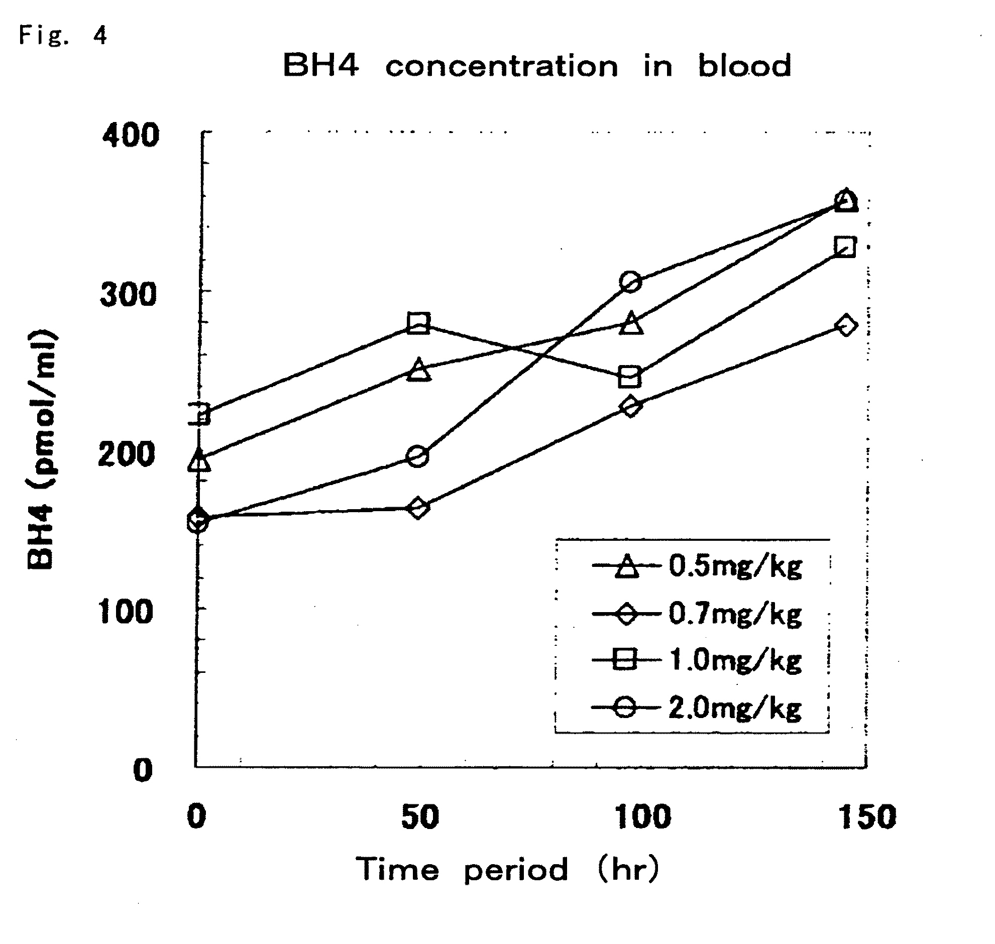 Compsition Containing Biopterin and Method for Using The Same