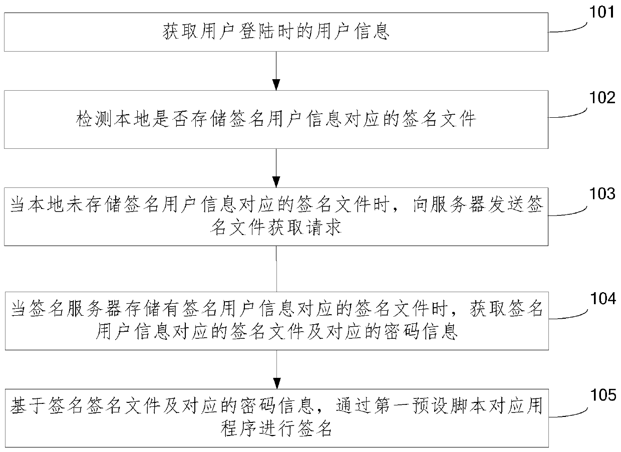 App signing method and device