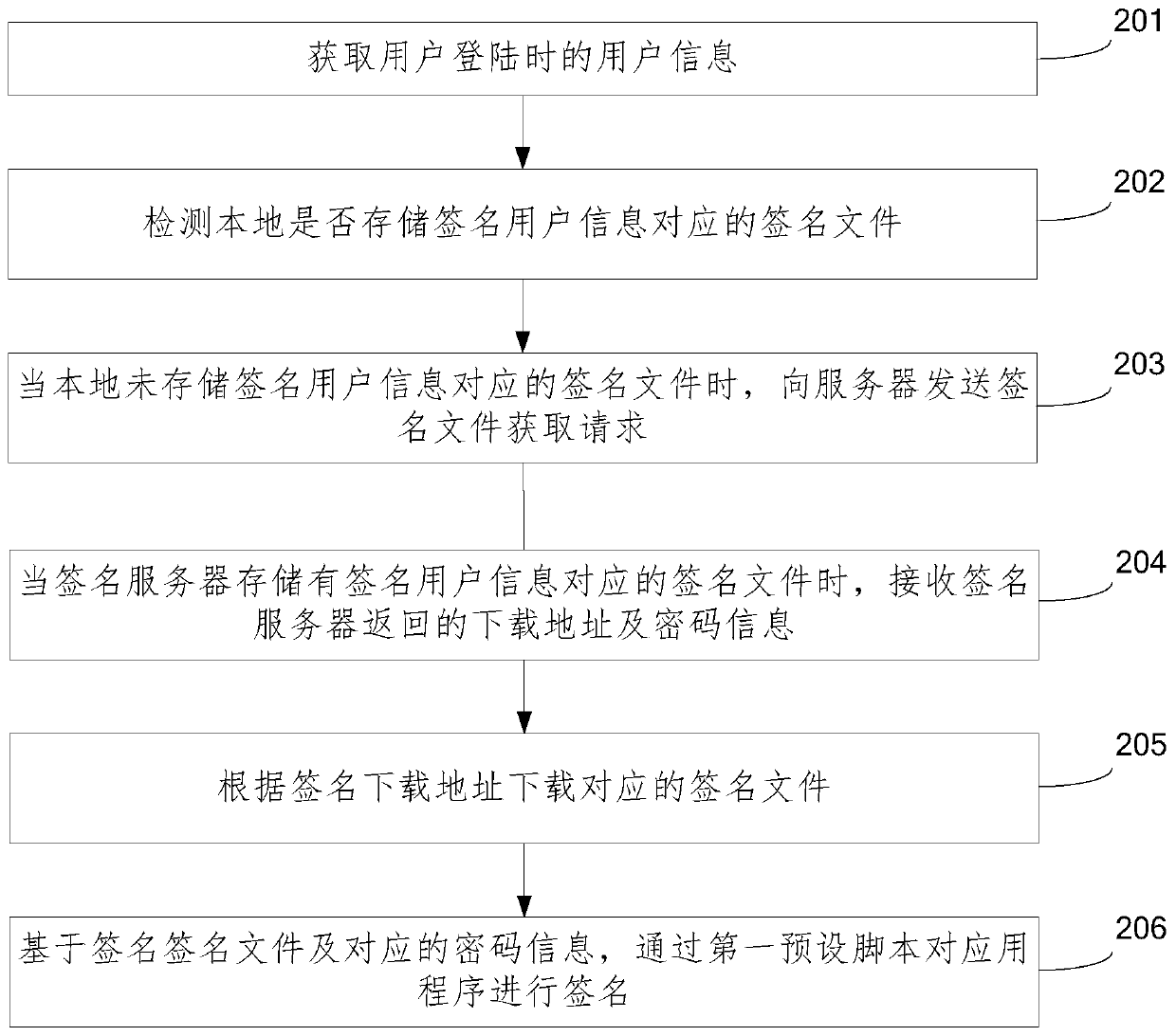 App signing method and device