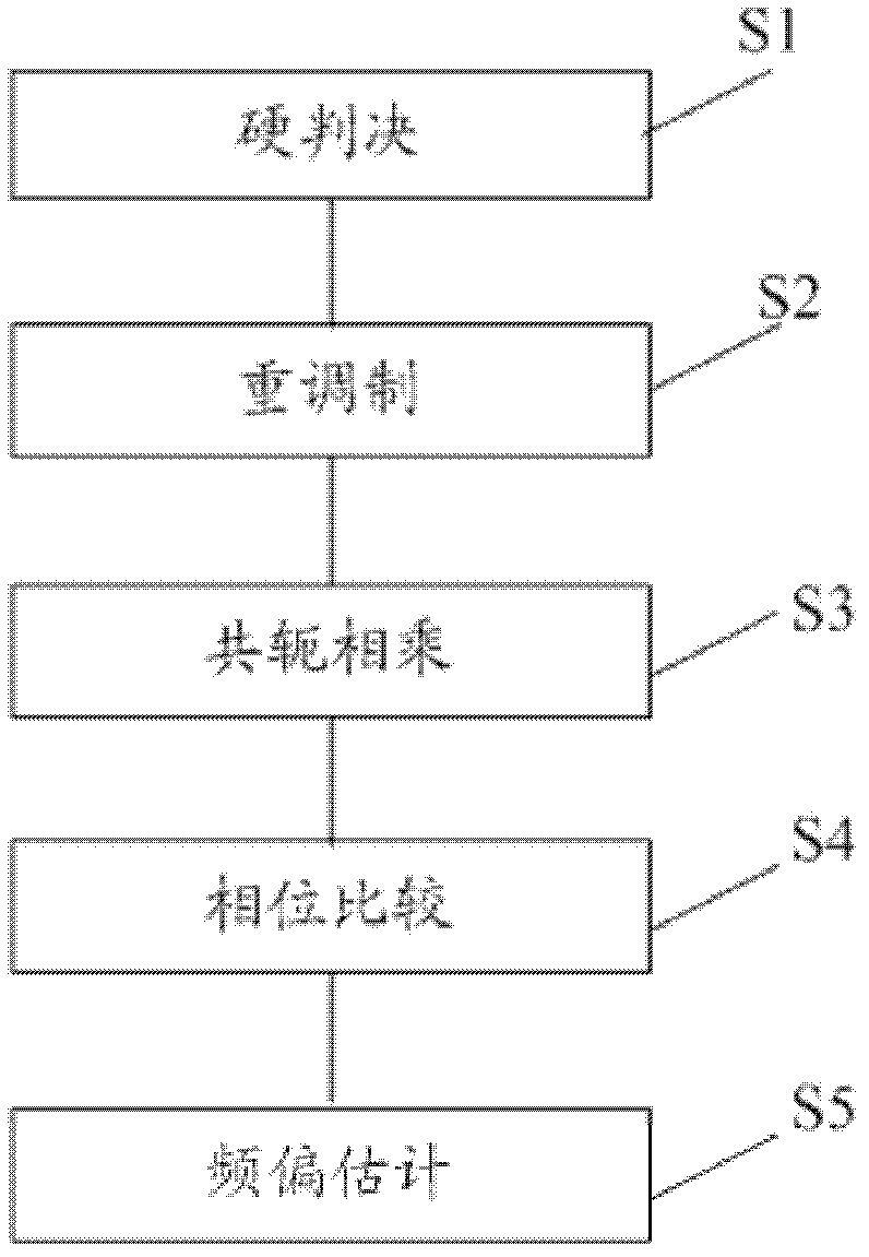 Method and device for frequency offset estimation