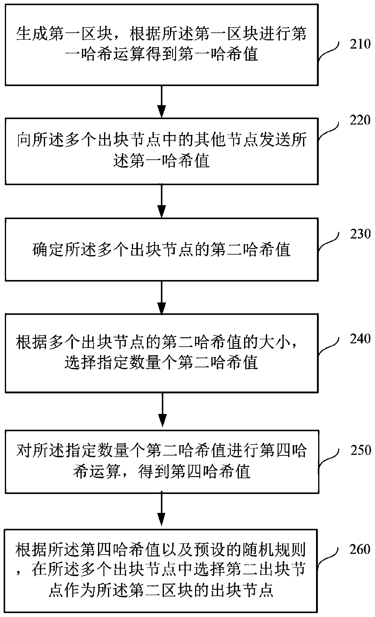 Block chain packaging method and device
