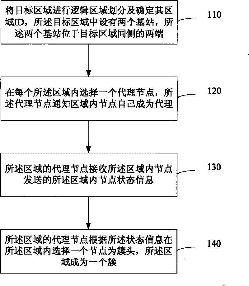 Clustering method and device, routing method and device of cluster head and base station