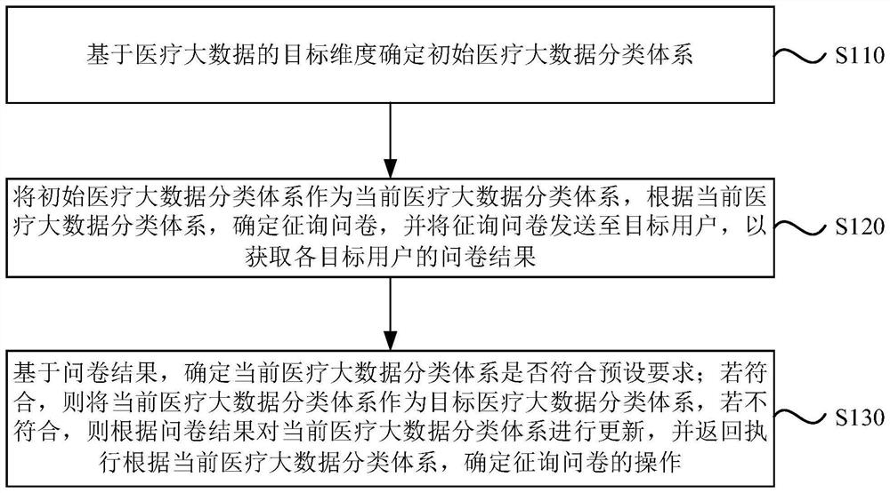 Medical big data classification system establishment method and device, electronic equipment and medium