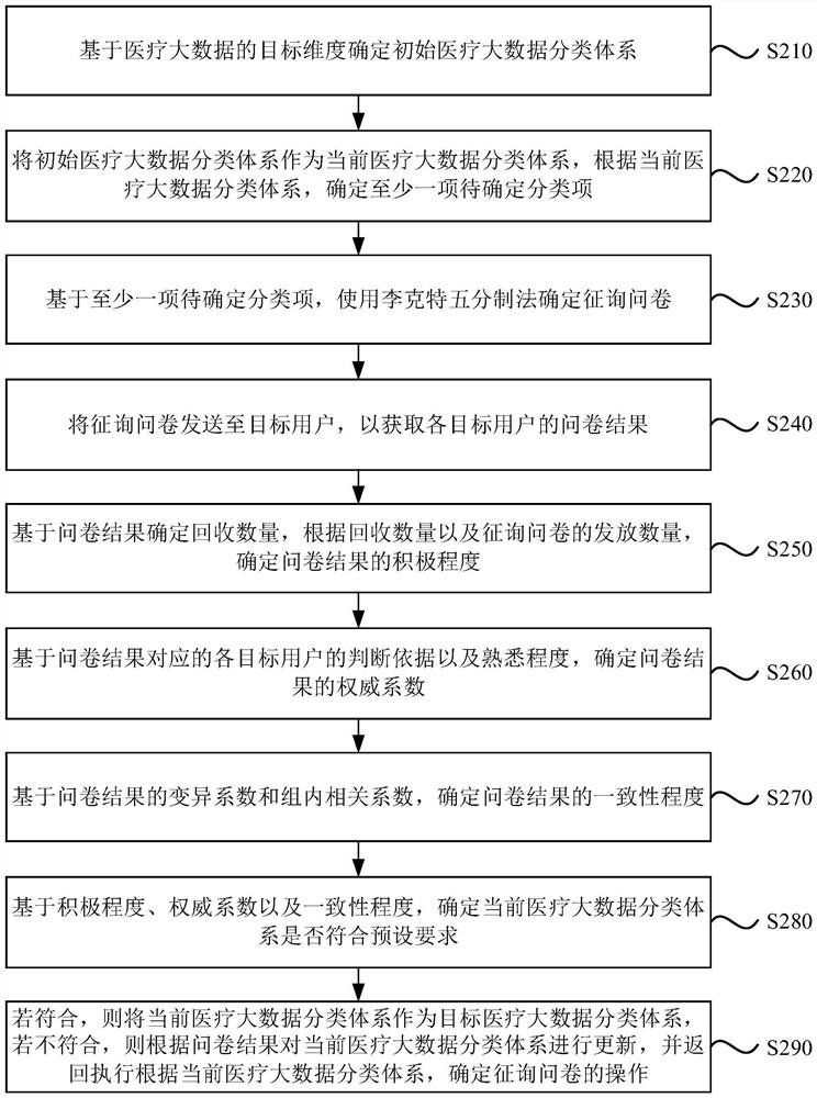 Medical big data classification system establishment method and device, electronic equipment and medium