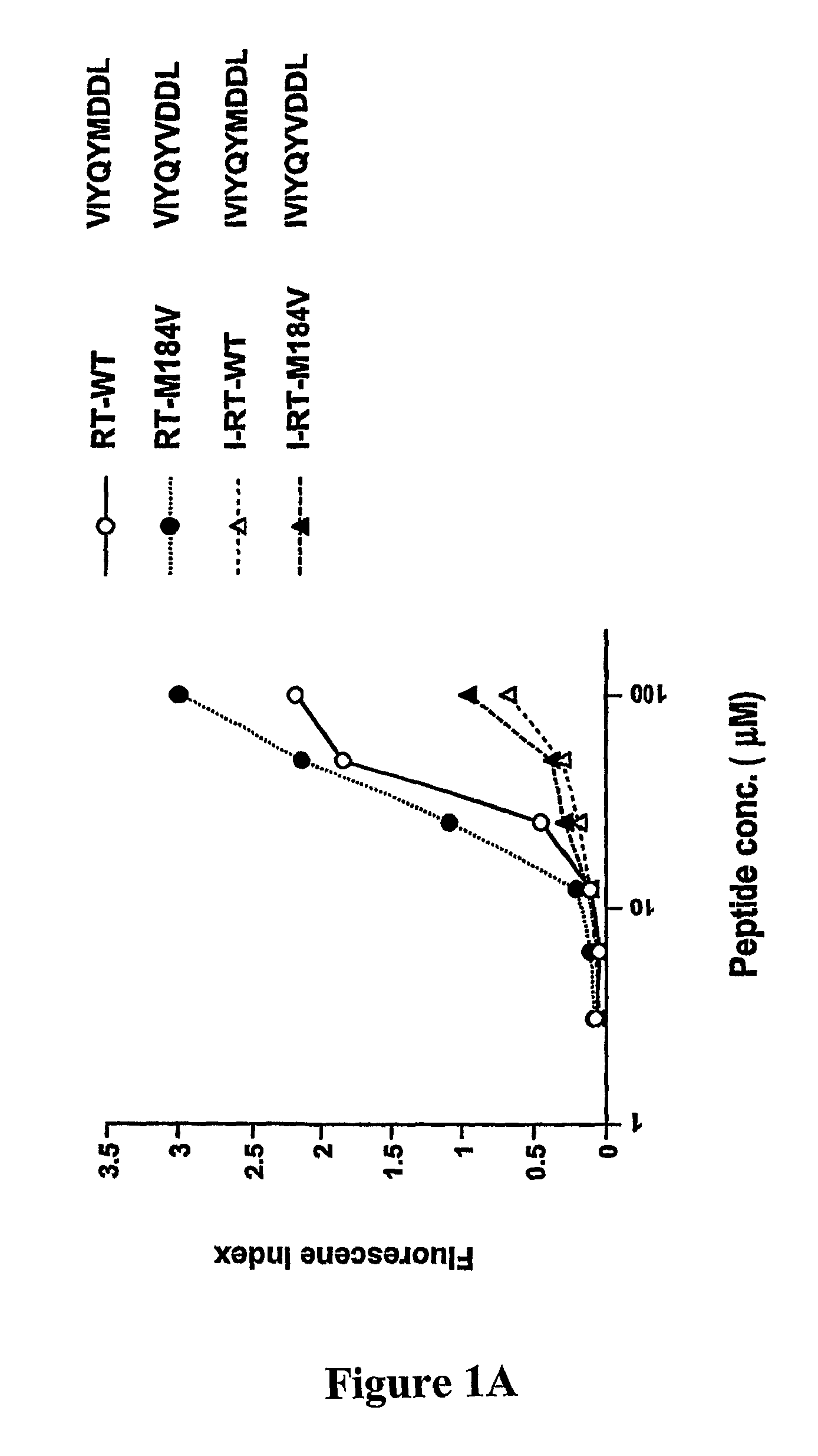 Vaccines and methods for prevention and treatment of drug-resistant HIV-1 and hepatitis B virus
