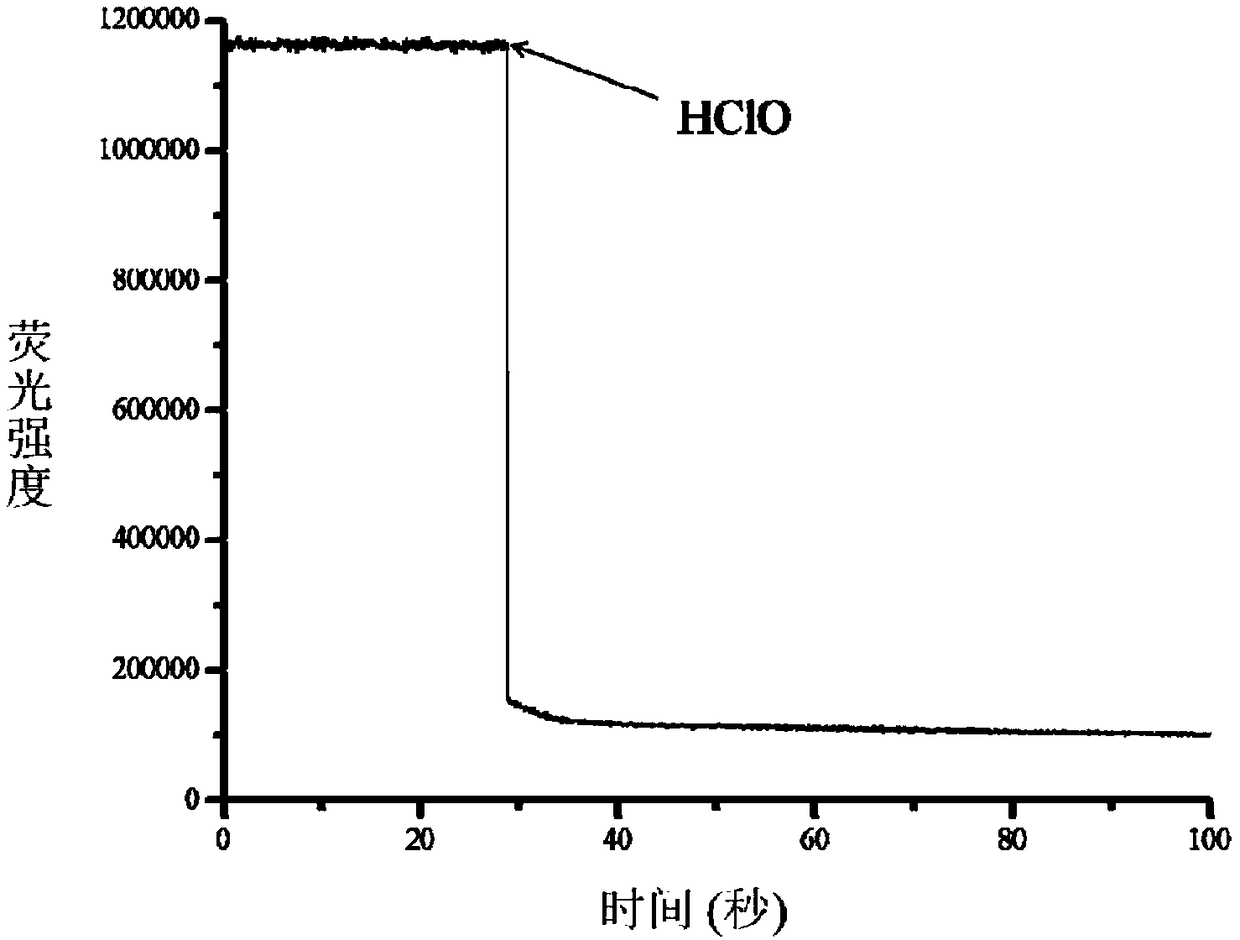 Preparation and application of fluorescence probes used for real-time sensitive hypochlorous acid detection