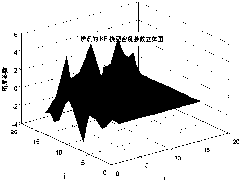 Identification method of kp model density function based on adaptive bat search algorithm