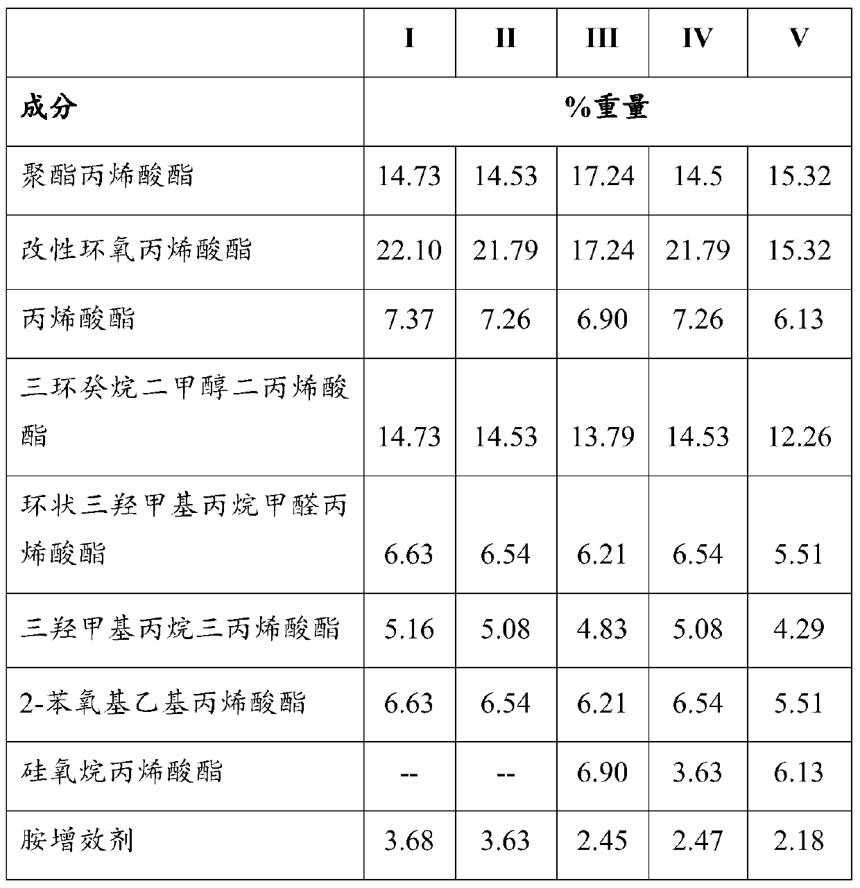 Durable UV curable coating