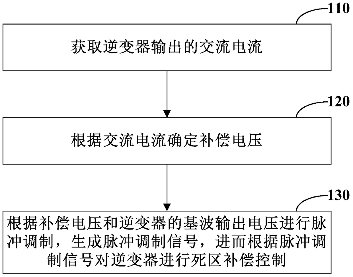 Inverter dead zone compensation method and device