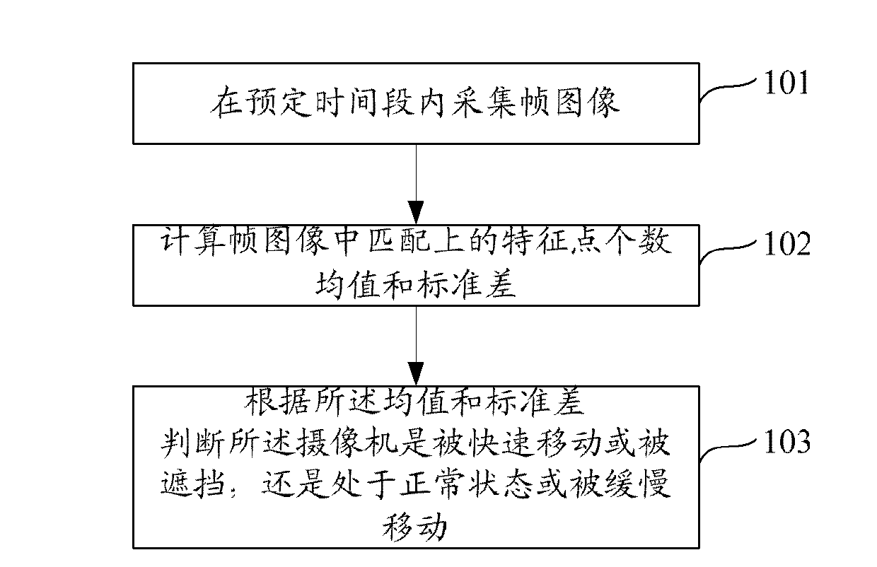 Method and device for detecting interference of video camera