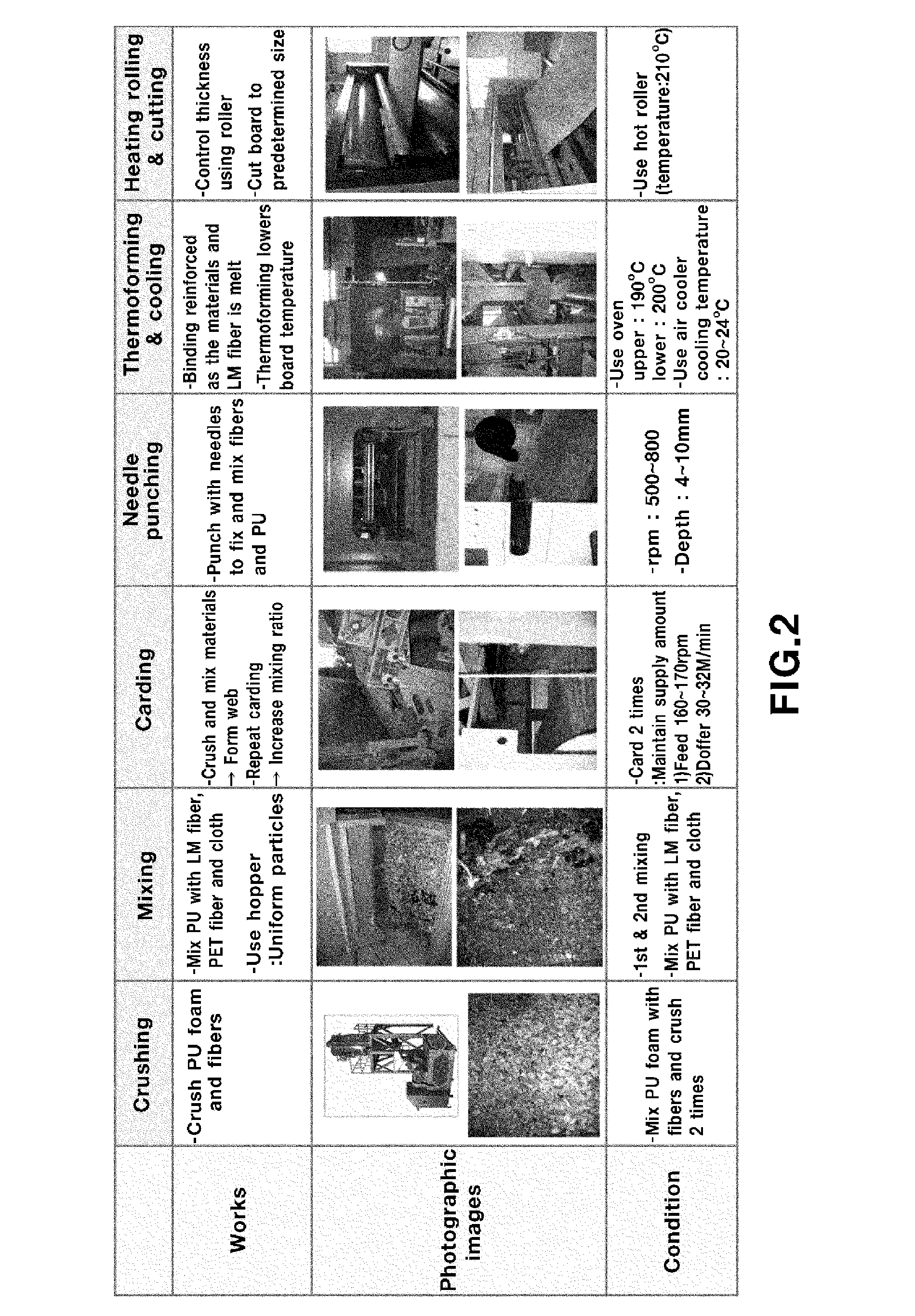 Method for manufacturing soundproofing material using polyurethane foam from car seat foam and composition thereof prepared thereby