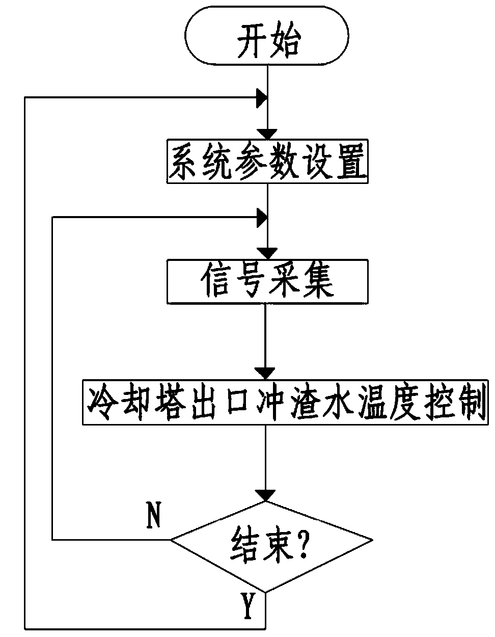 Method for controlling temperature of slag flushing water at cooling tower outlet in blast furnace slag treating system