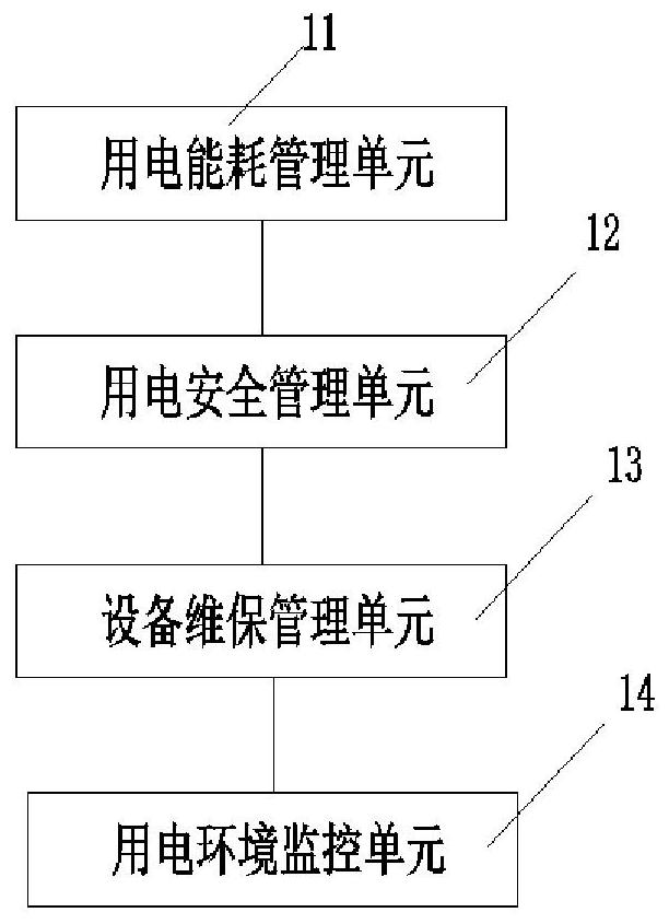 Intelligent power utilization management system