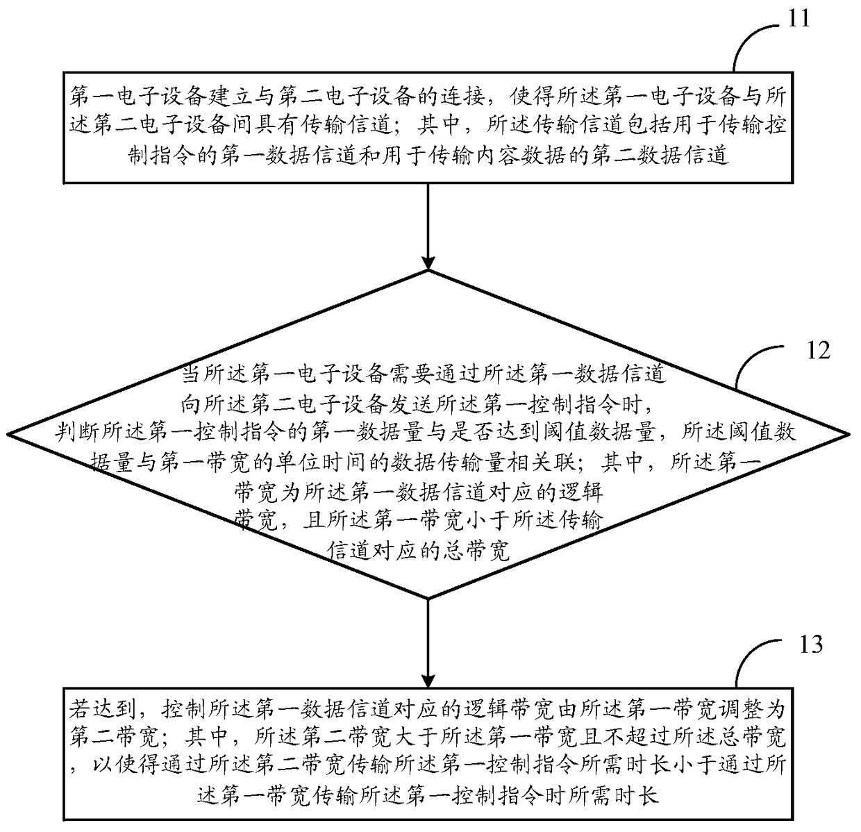 A communication method and first electronic device