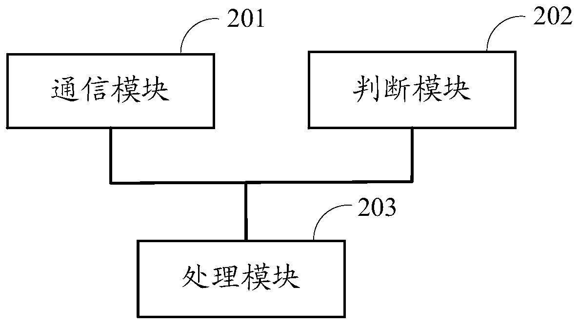 A communication method and first electronic device