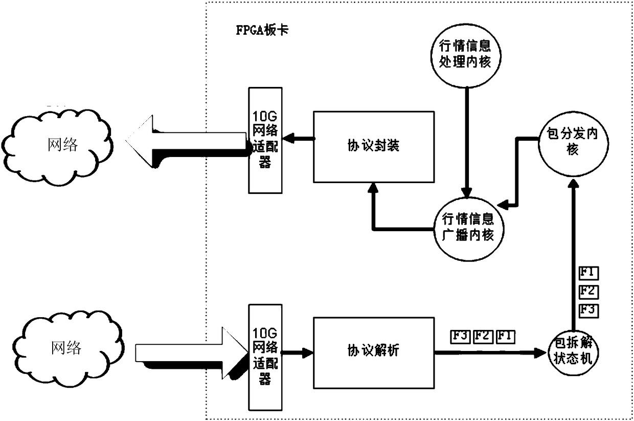 FPGA-based exchange market information processing method and system