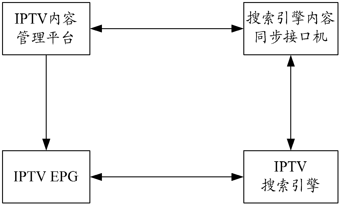 Method, device and system for searching internet protocol television (IPTV) media content