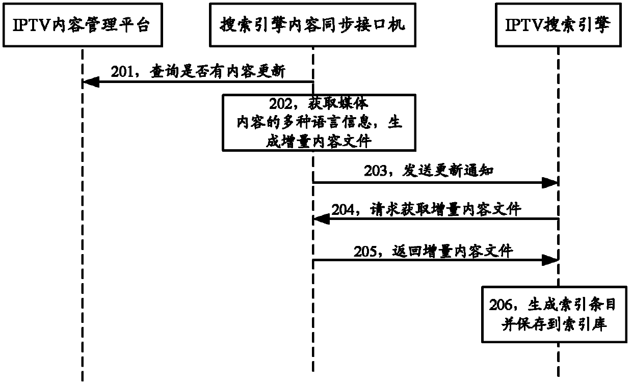 Method, device and system for searching internet protocol television (IPTV) media content