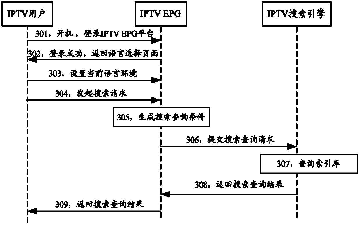 Method, device and system for searching internet protocol television (IPTV) media content