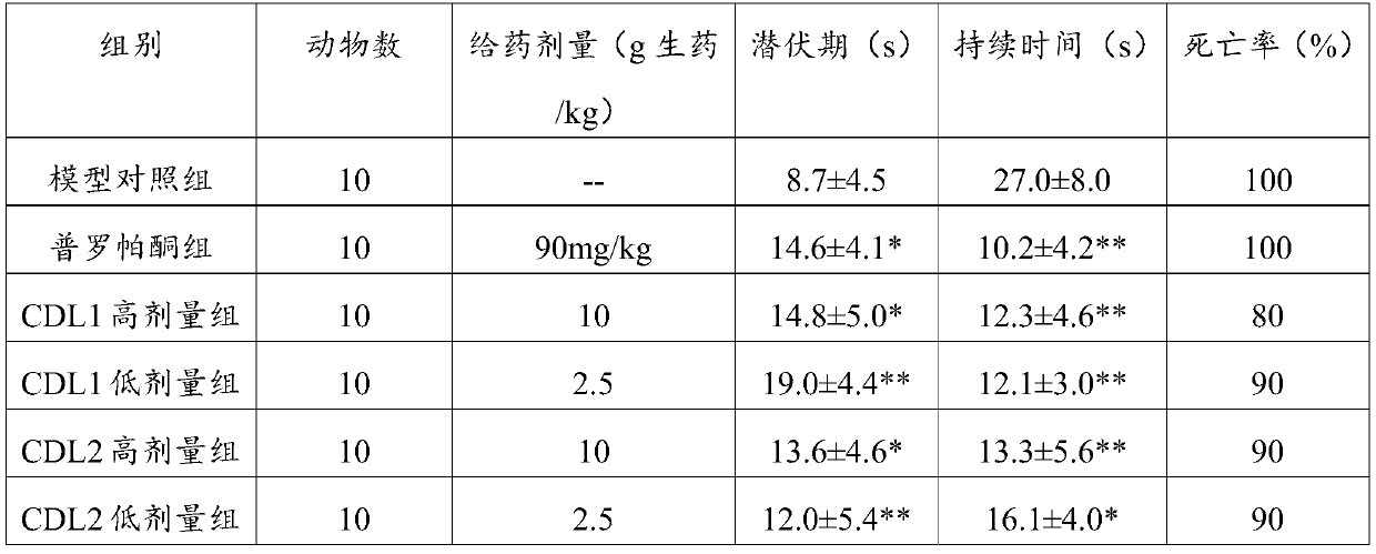 Application of cardamine and extracts thereof in preparing medicine for preventing or treating arrhythmia