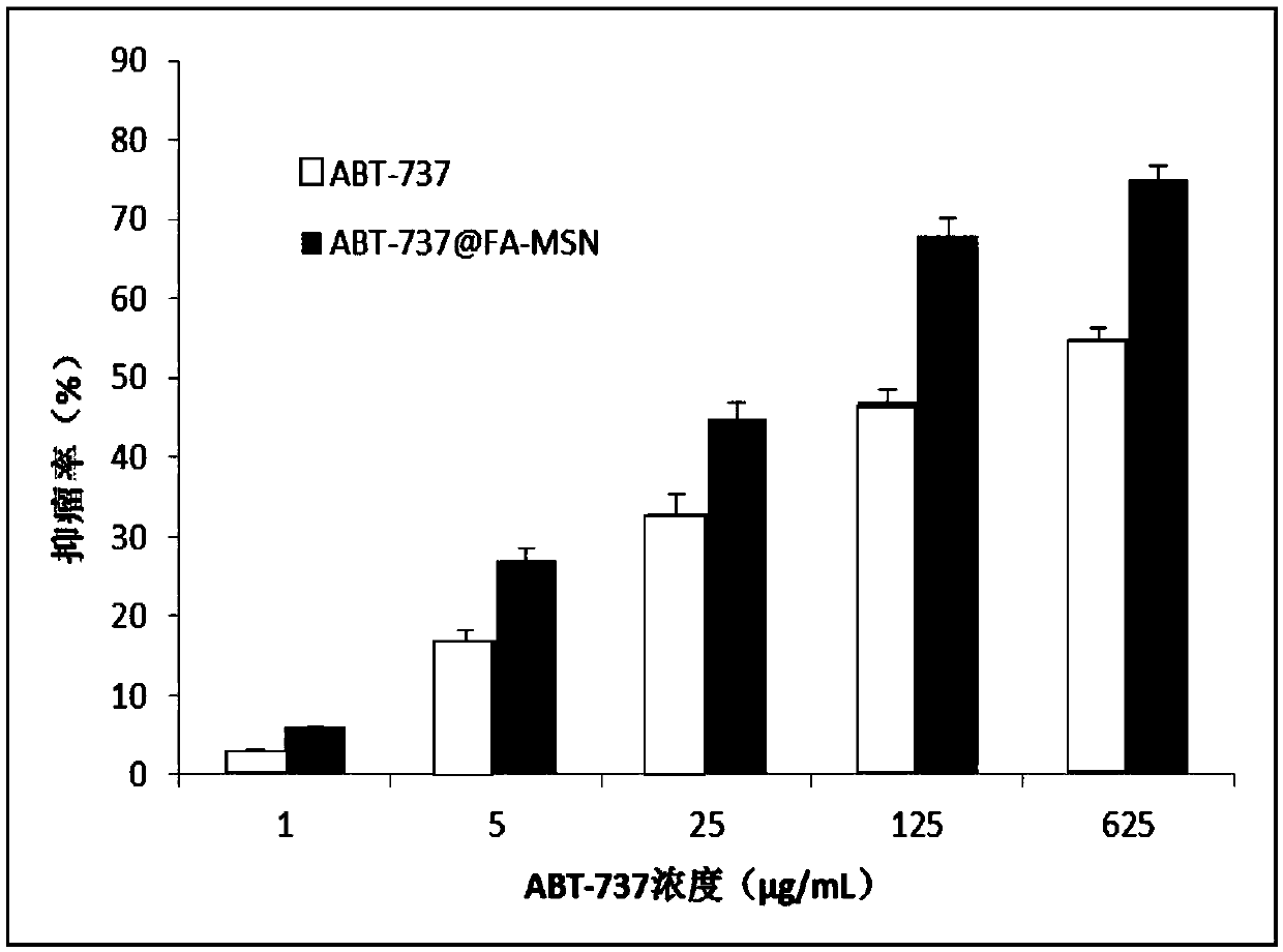 Folic acid modified ABT-737 loaded mesoporous silica nanoparticles, and preparation method thereof