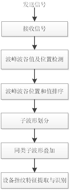 A Device Fingerprint Recognition Method Based on Classified Subwaveform Superposition Signal Noise Reduction