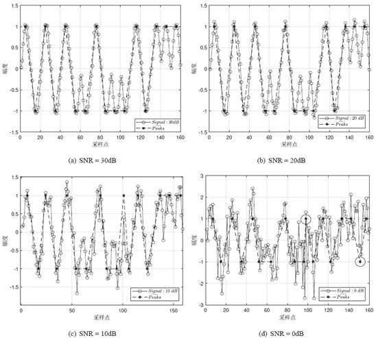 A Device Fingerprint Recognition Method Based on Classified Subwaveform Superposition Signal Noise Reduction