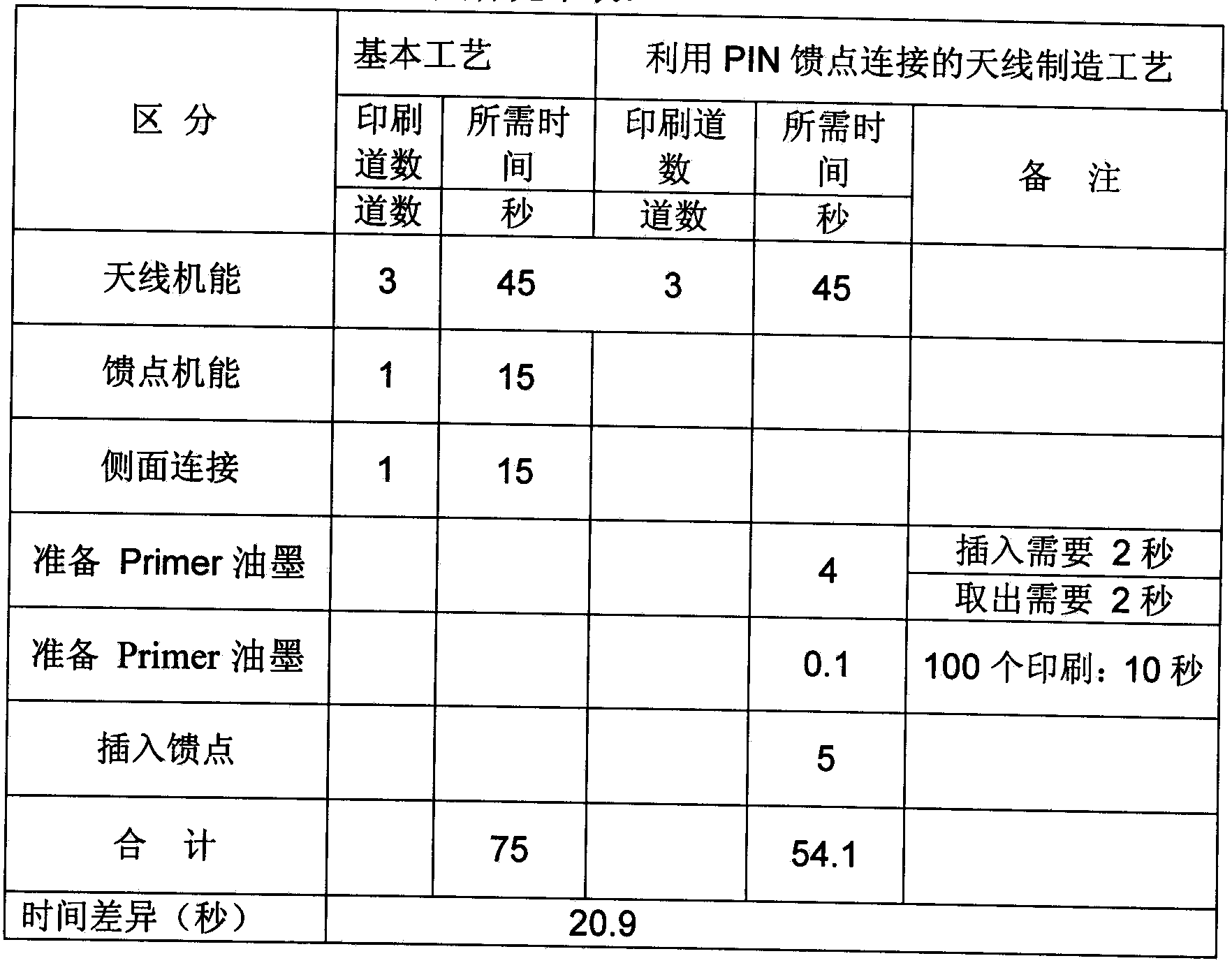 Technology for manufacturing printed antenna through PIN feed points