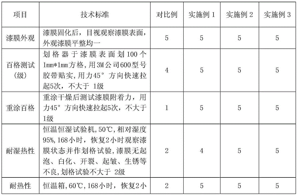 A kind of uv radiation curable coating for recoatable plastics and its production method and application method