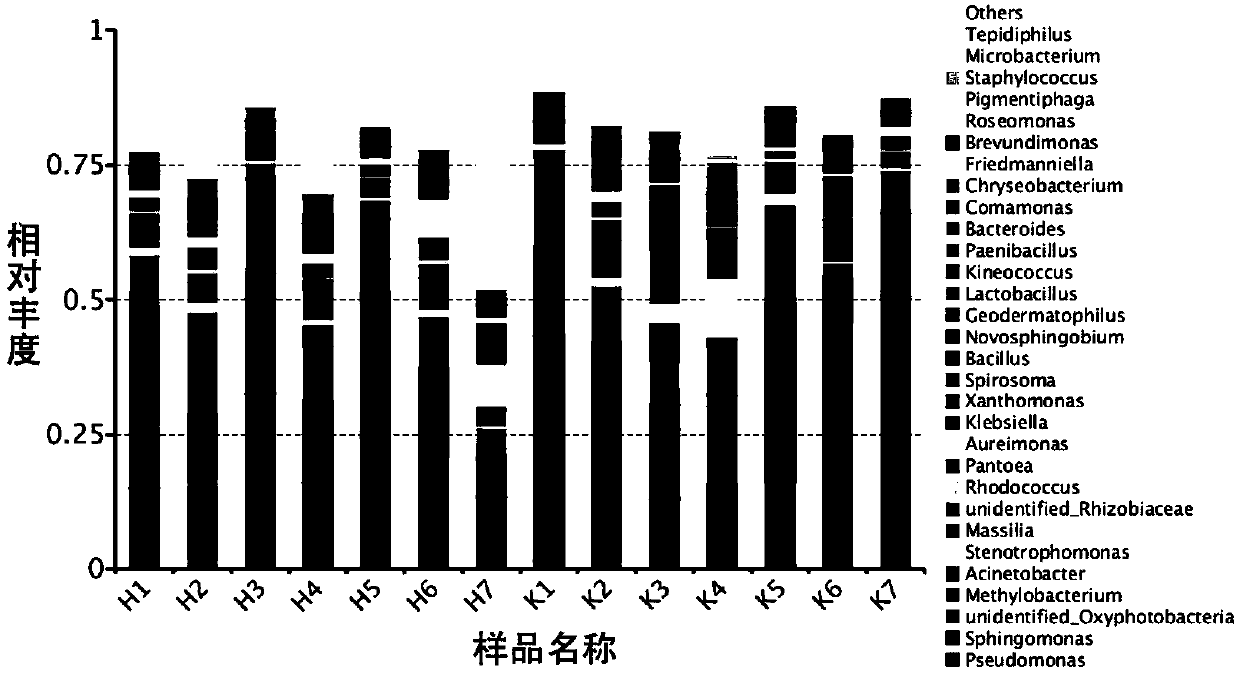 Analysis method for succession of microbial communities during tobacco mellowing