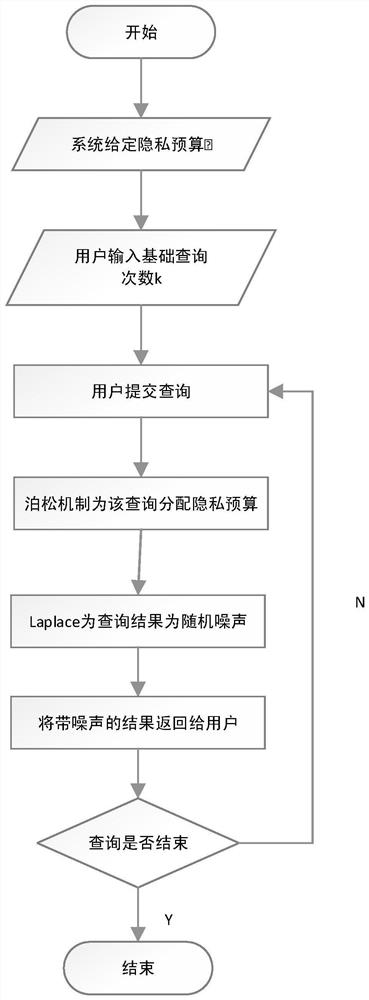 A privacy budget allocation and data publishing method and system for data query privacy protection