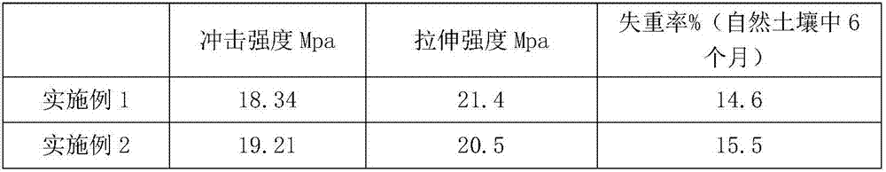 Environment-friendly biomass plastic material preparation method and application thereof