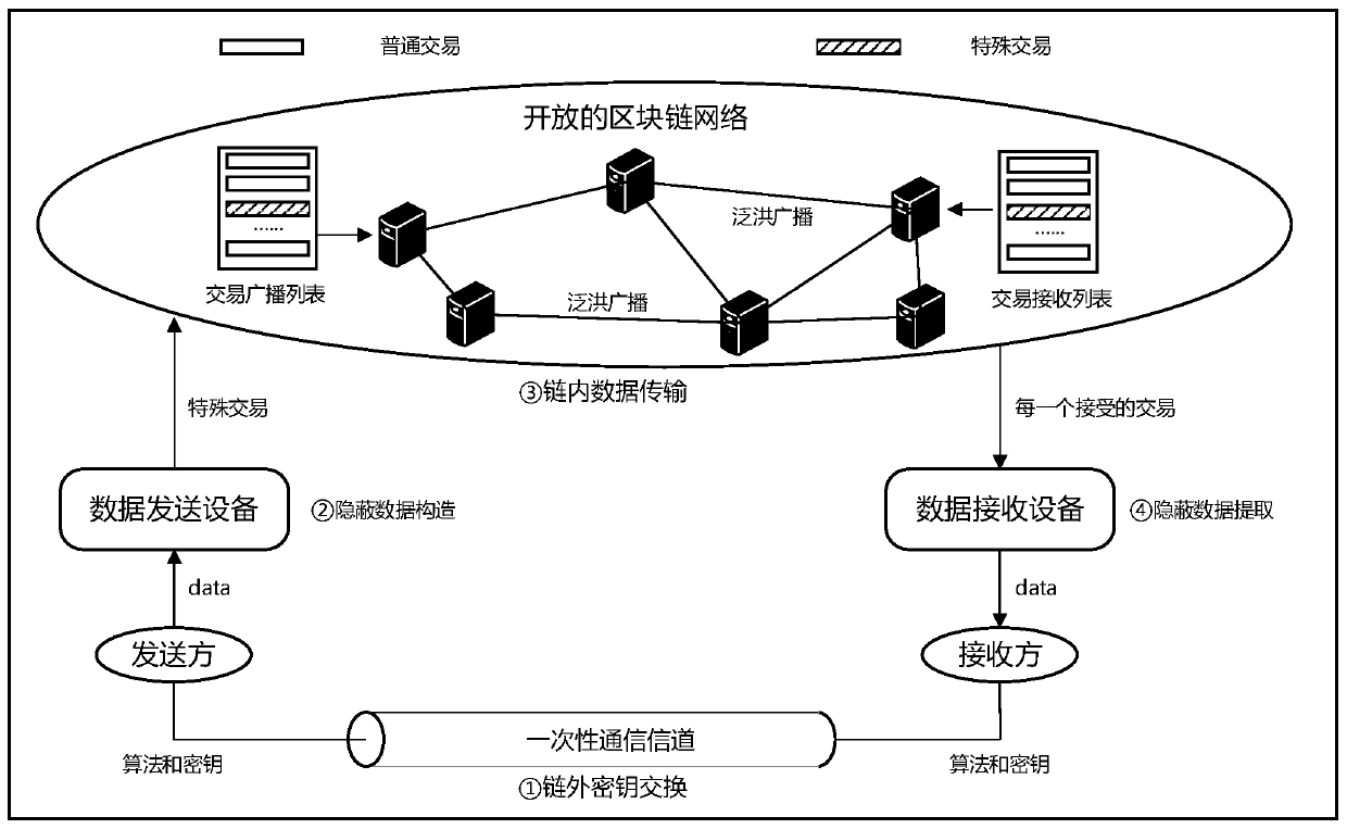 Data covert transmission method based on block chain network