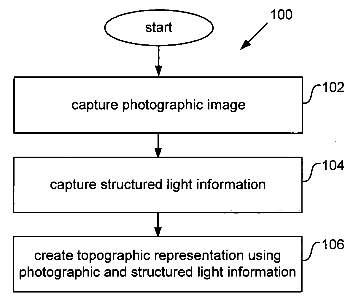 Surface contruction using combined photographic and structured light information