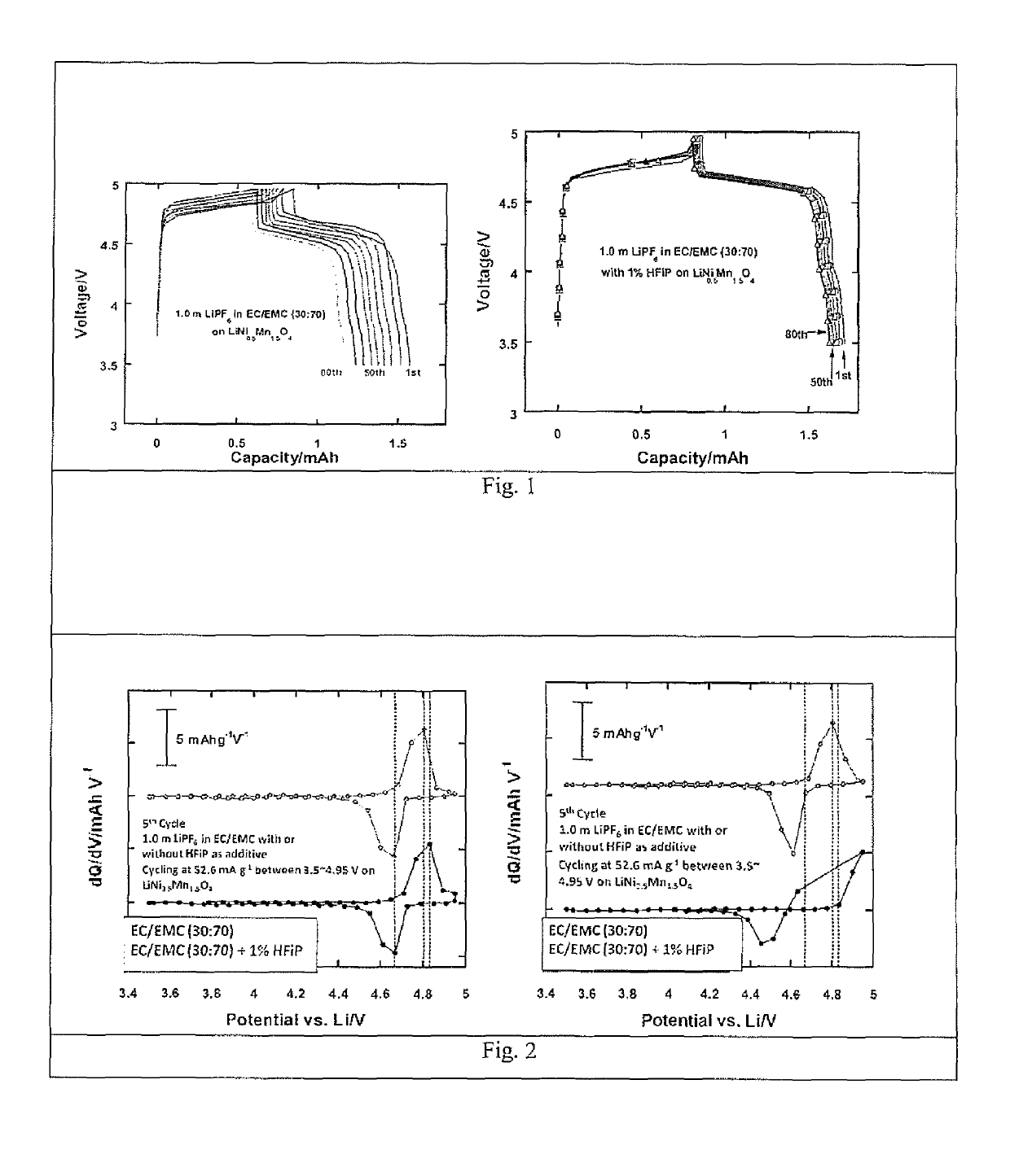 Electrolytes in support of 5V Li ion chemistry