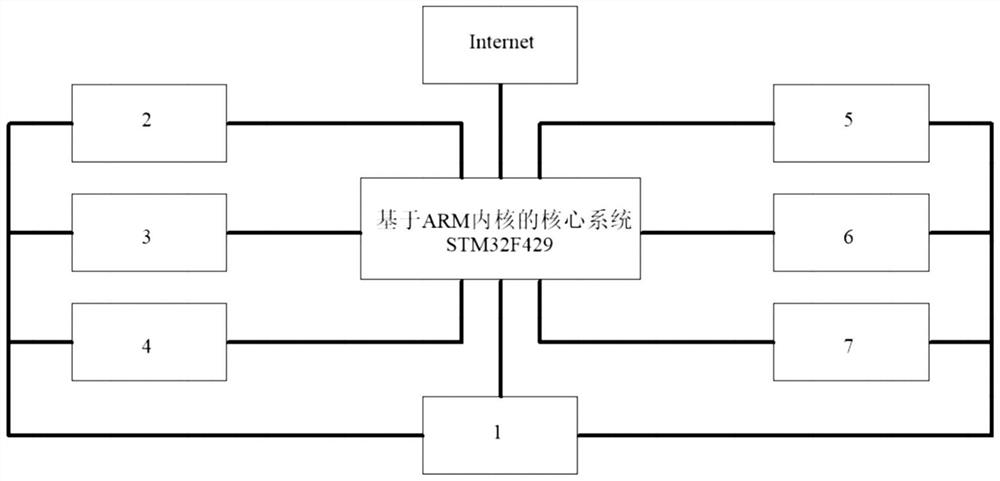 A heterogeneous system based on arm kernel IoT data protocol