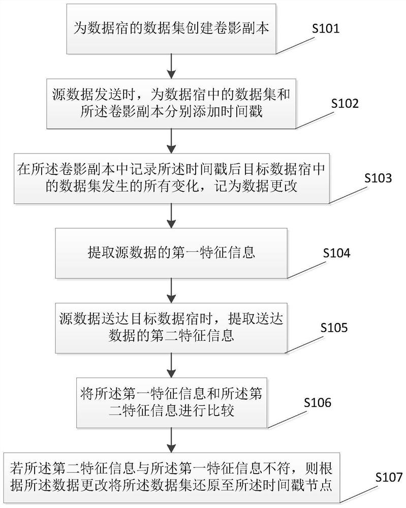 Method and system for handling data transmission errors