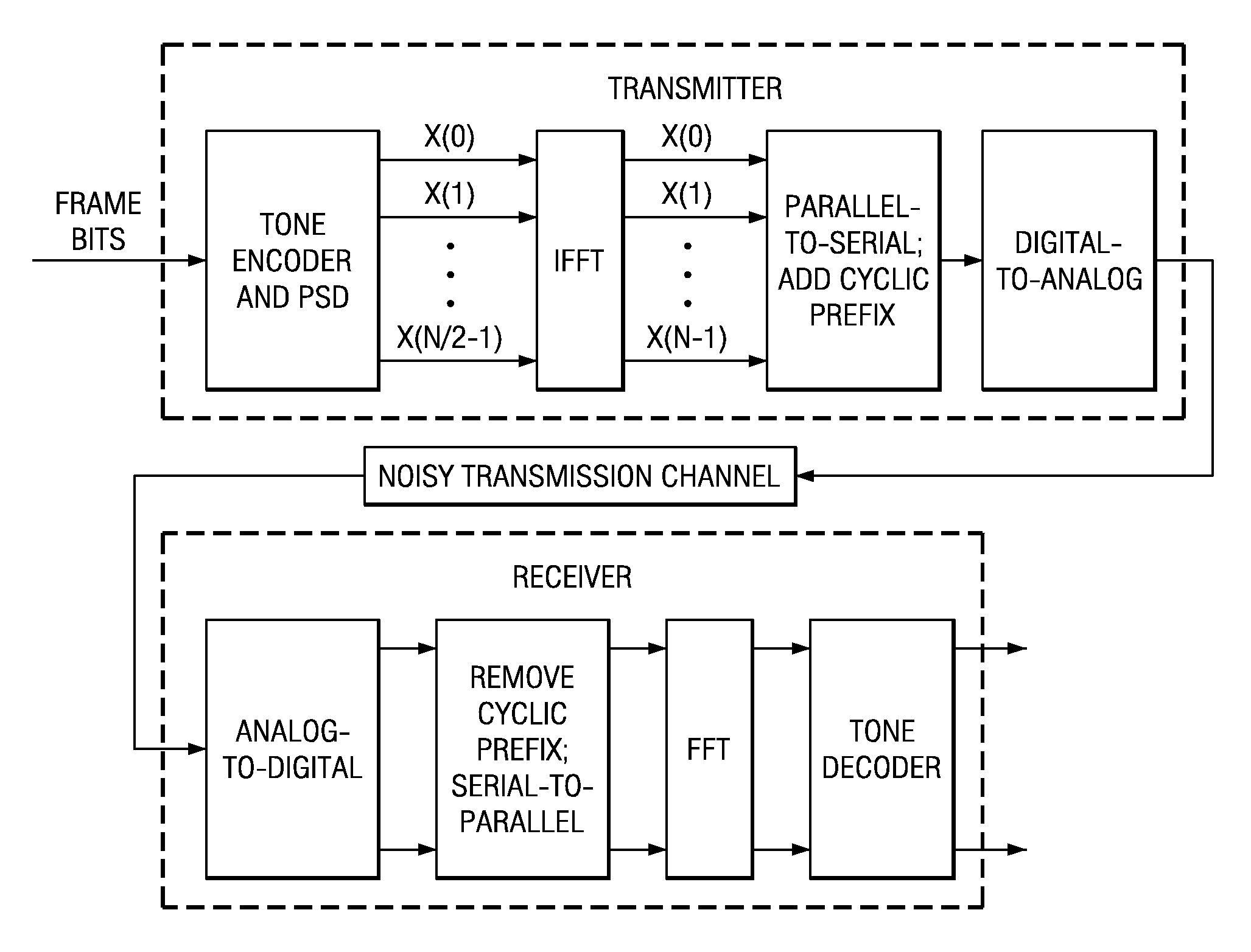 Multitone power spectral density